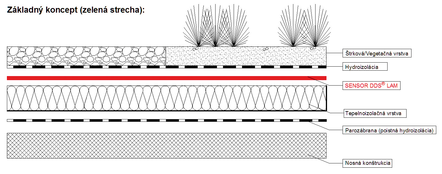 Základný koncept – zelená strecha
