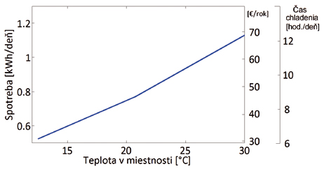 Obr. 1 Spotreba elektrickej energie kombinovanej chladničky v závislosti od vonkajšej teploty