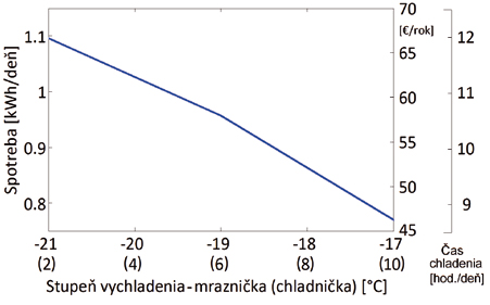 Obr. 2 Spotreba pri rôznych teplotách vychladenia (pri teplote v miestnosti 21 °C)