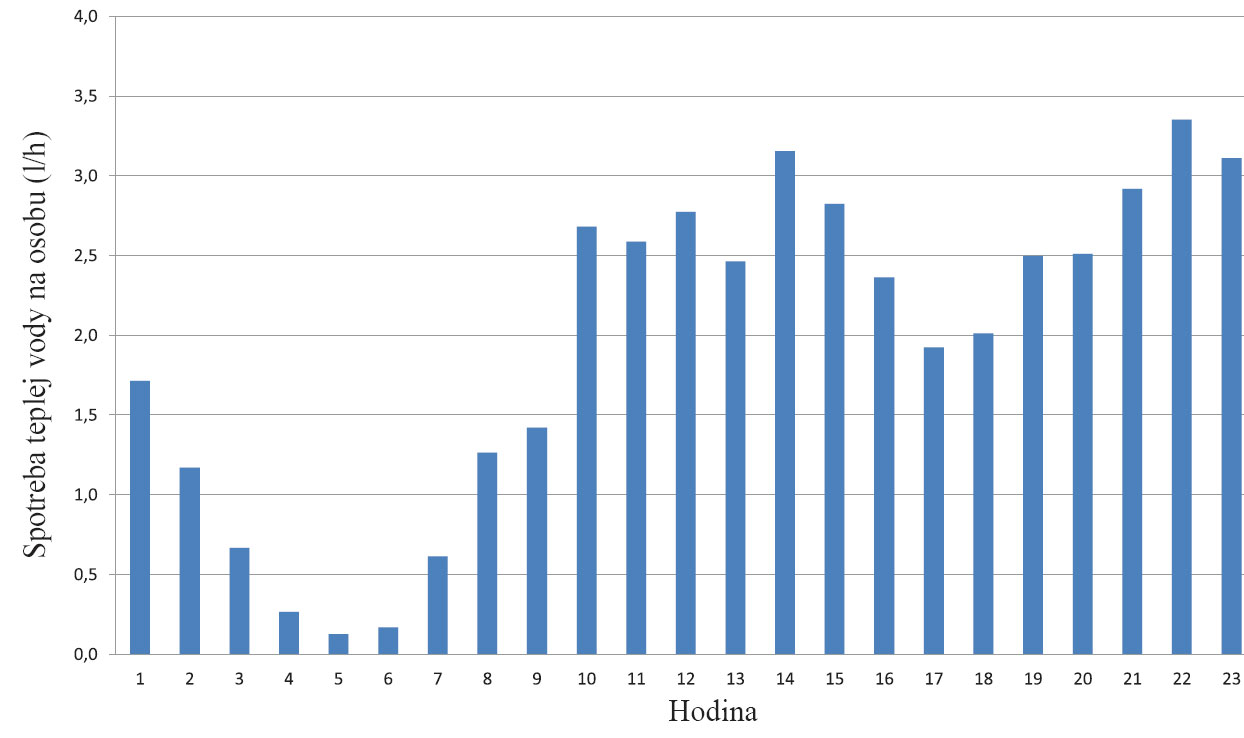 Obr. 3  Denný odber teplej vody v bytovom dome na jedného obyvateľa