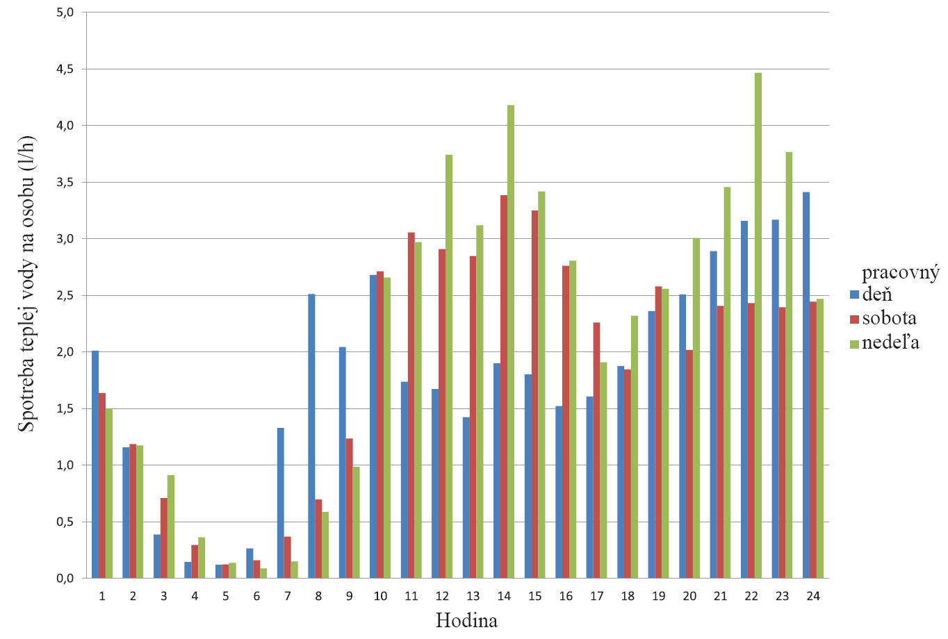 Obr. 5  Denný odber teplej vody v bytovom dome na obyvateľa počas týždňa