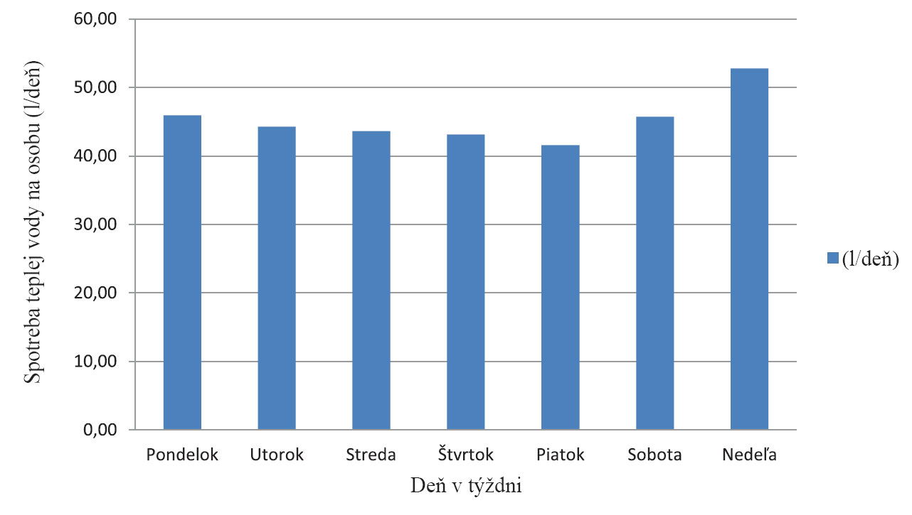 Obr. 6  Spotreba teplej vody na osobu počas týždňa