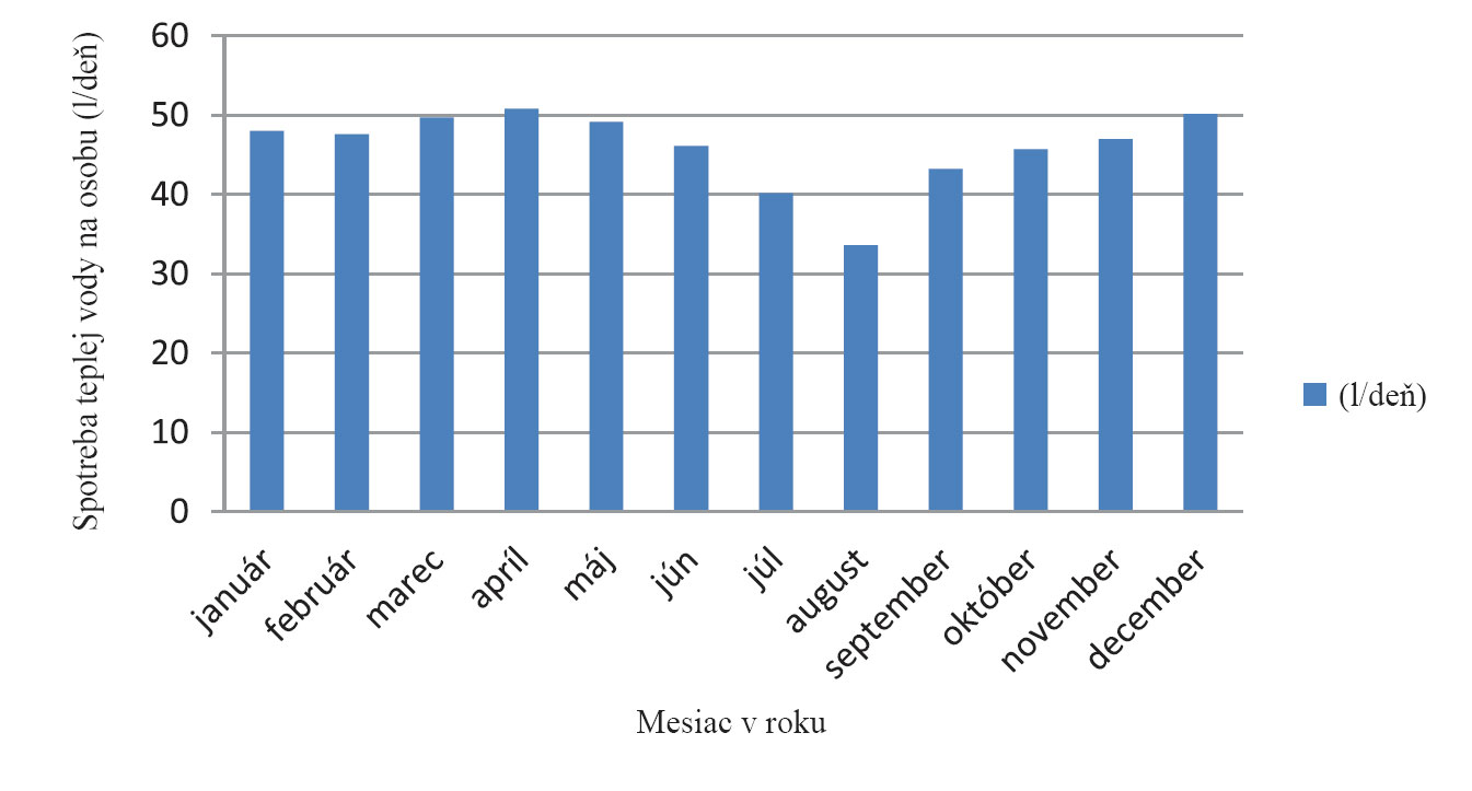 Obr. 7  Spotreba teplej vody na osobu počas roka