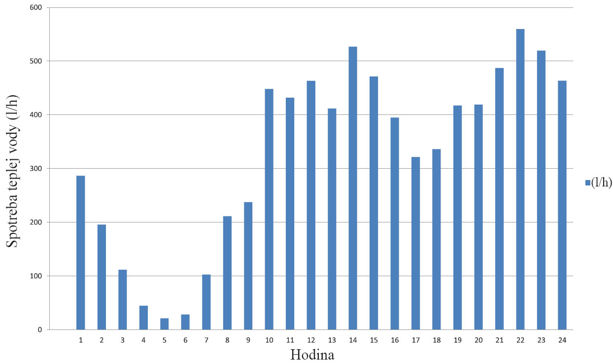Obr. 2  Denný odber teplej vody v bytovom dome
