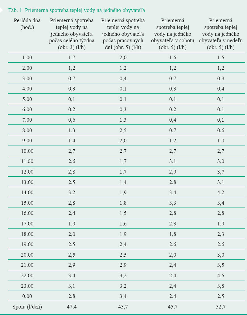 Tab. 1  Priemerná spotreba teplej vody na jedného obyvateľa