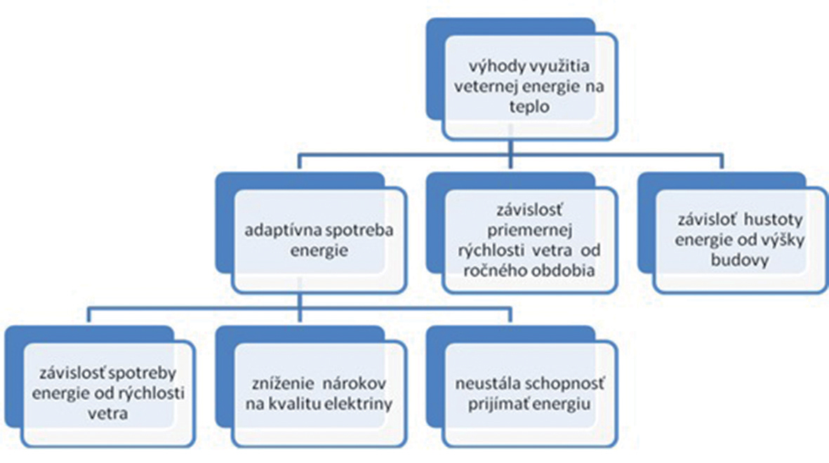 Obr. 2 Výhody využitia veternej energie na teplo