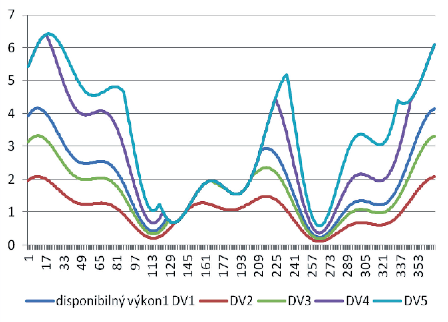 Obr. 7 Porovnanie príkonu a spotreby budovy, využiteľný výkon a ušetrená energia