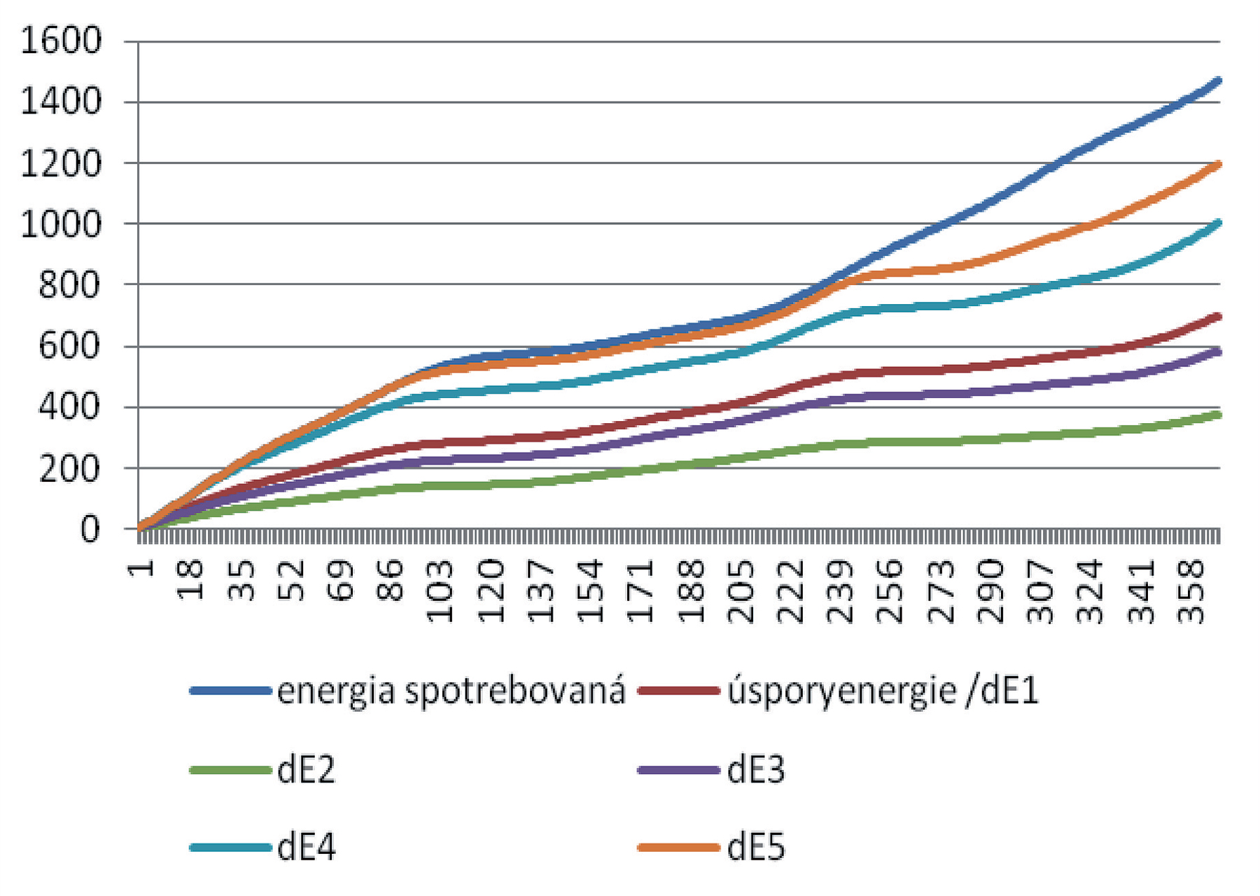 Obr. 7 Porovnanie príkonu a spotreby budovy, využiteľný výkon a ušetrená energia