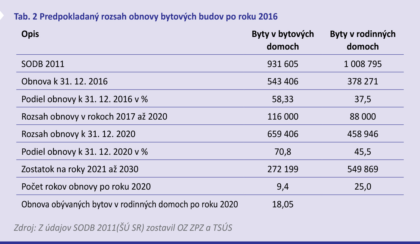 Tab. 3 Počty energetických certifikátov podľa kategórie budovy a energetickej triedy za rok 2016