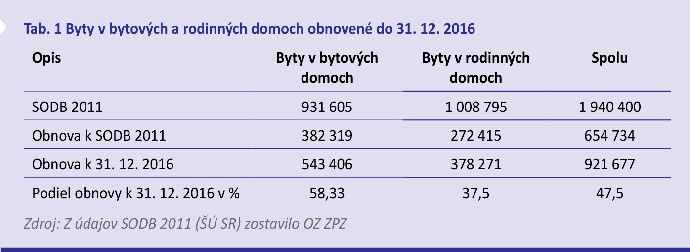 Tab. 1 Byty v bytových a rodinných domoch obnovené do 31. 12. 2016