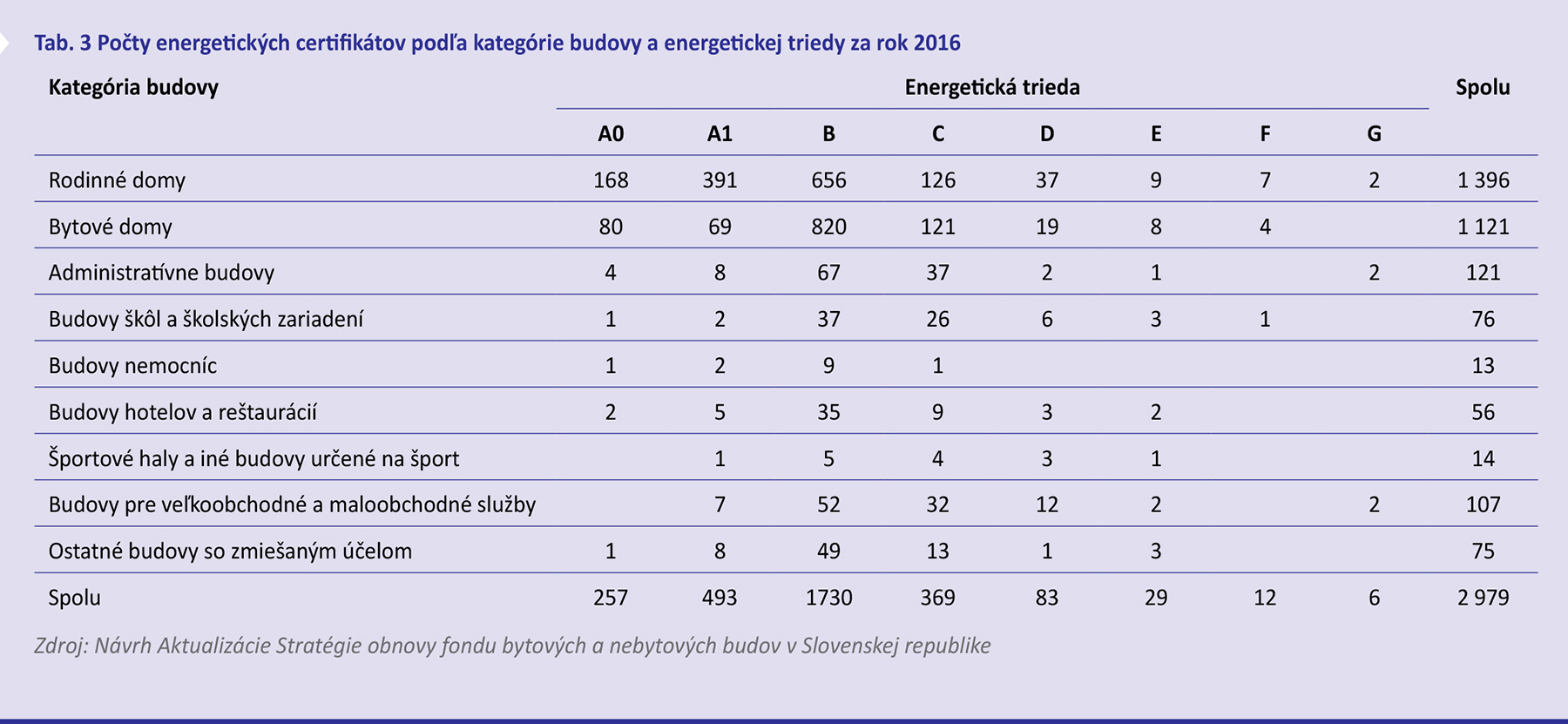 Tab. 2 Predpokladaný rozsah obnovy bytových budov po roku 2016