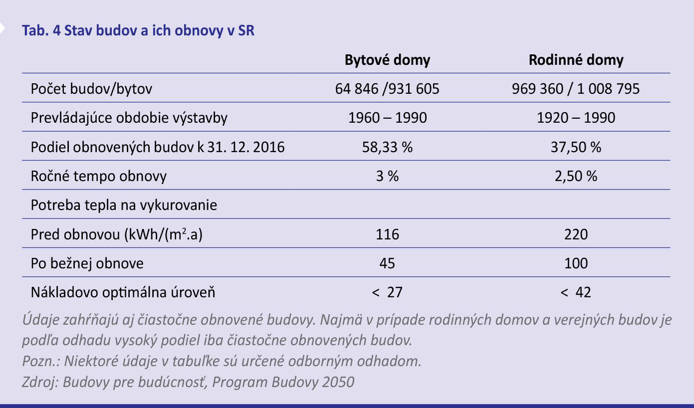 Tab. 4 Stav budov a ich obnovy v SR