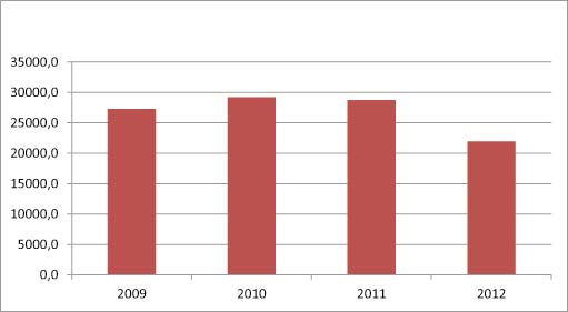 Obr. 3 Dodávka tepelnej energie v dome na Estónskej ulici 47 – 51 v rokoch 2009 až 201