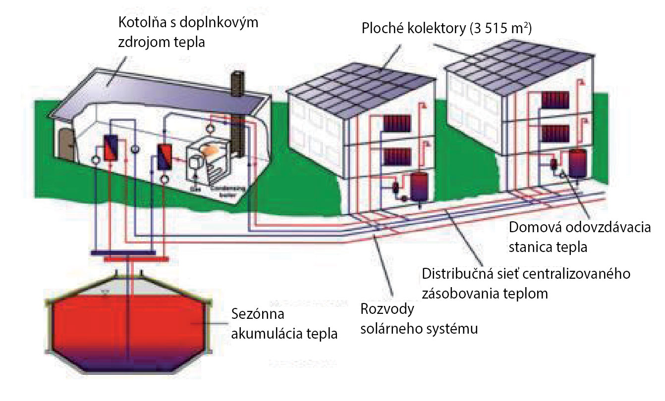 Obr. 1 Systém centralizovaného zásobovania teplom so zdrojom tepla zo slnečných kolektorov a s využitím veľkokapacitného podzemného zásobníka