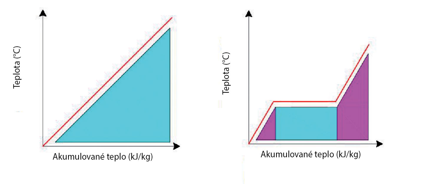 Obr. 3 Princíp akumulácie citeľného tepla / Obr. 4 Princíp akumulácie latentného tepla