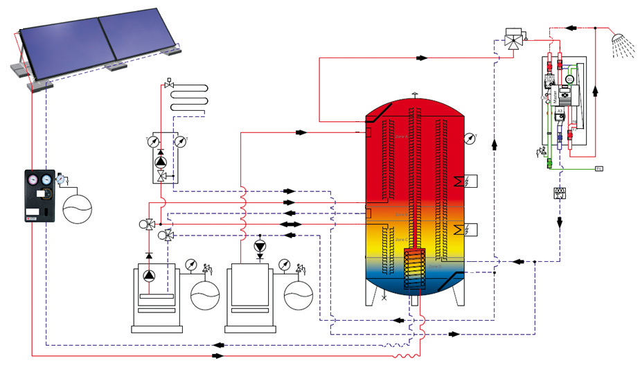 Obr. 3 Schéma alternatív zapojenia systému na ohrev pitnej vody z rôznych zdrojov tepla pomocou stratifikačného akumulačného zásobníka (7) 1 – tepelné čerpadlo, 2 – kotol na plynné palivo, 3 – stratifikačný akumulačný zásobník, 4 – so­lárny systém, 5 – prívod studenej vody, 6 – distribúcia teplej vody, 7 – podlahové vykurovanie