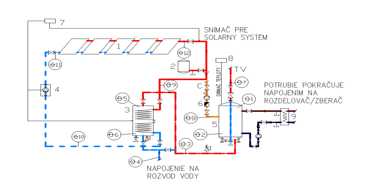 Obr. 1 Schéma zapojenia bivalentného solárneho systému na prípravu teplej vody v bytovom dome A 1 – solárne kolektory, 2 – expanzná nádoba, 3 – predohrievací zásobník teplej vody, 4 – solárna čerpadlová skupina,  5 – dohrievací zásobník teplej vody, 6 – obehové čerpadlo, 7 – solárny regulátor, 8 – regulátor teploty,  9 – doskový výmenník
