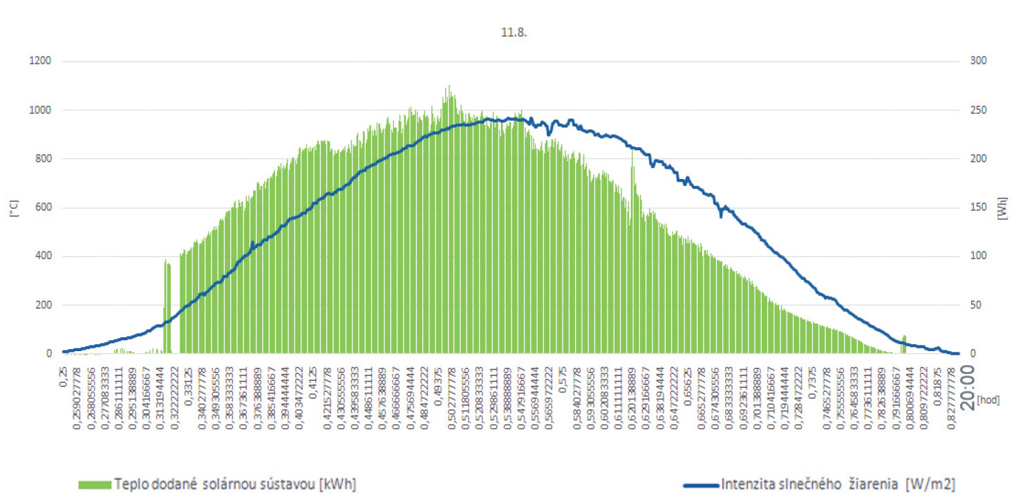 Obr. 10 Teplo dodané solárnou tepelnou sústavou do distribučného systému prípravy teplej vody vzhľadom na intenzitu slnečného žiarenia dňa 11. 8. 2015
