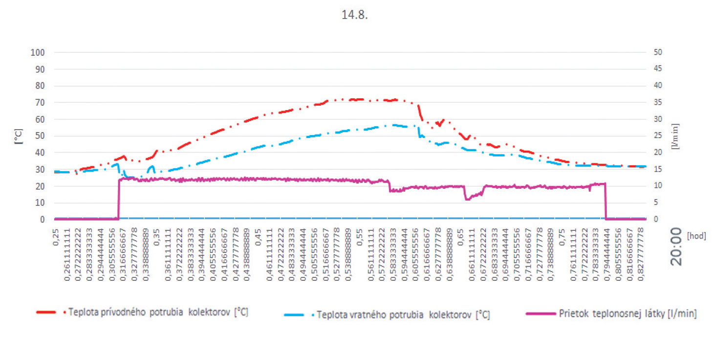 Obr. 11 Vplyv teploty prívodného a vratného potrubia kolektorov na prietok teplonosnej látky v kolektorovom okruhu dňa 14. 8. 2015