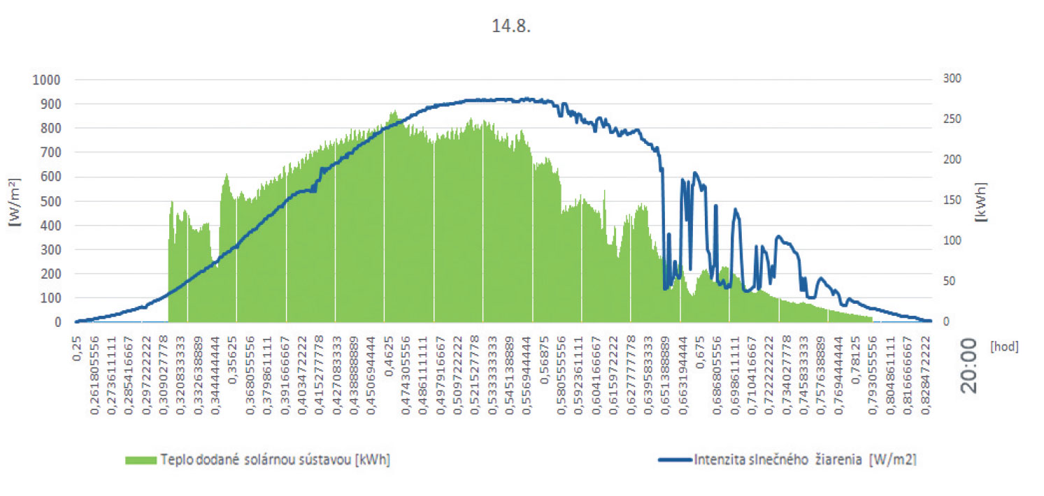 Obr. 12 Teplo dodané solárnou tepelnou sústavou do distribučného systému prípravy teplej vody vzhľadom na intenzitu slnečného žiarenia dňa 14. 8. 2015