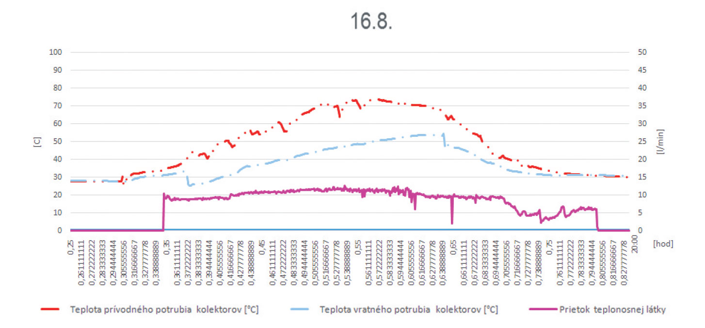 Obr. 13 Vplyv teploty prívodného a vratného potrubia kolektorov na prietok teplonosnej látky v kolektorovom okruhu dňa 16. 8. 2015