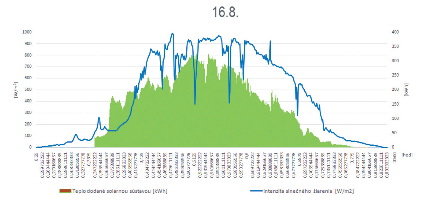 Obr. 14 Teplo dodané solárnou tepelnou sústavou do distribučného systému prípravy teplej vody vzhľadom na intenzitu slnečného žiarenia dňa 16. 8. 2015