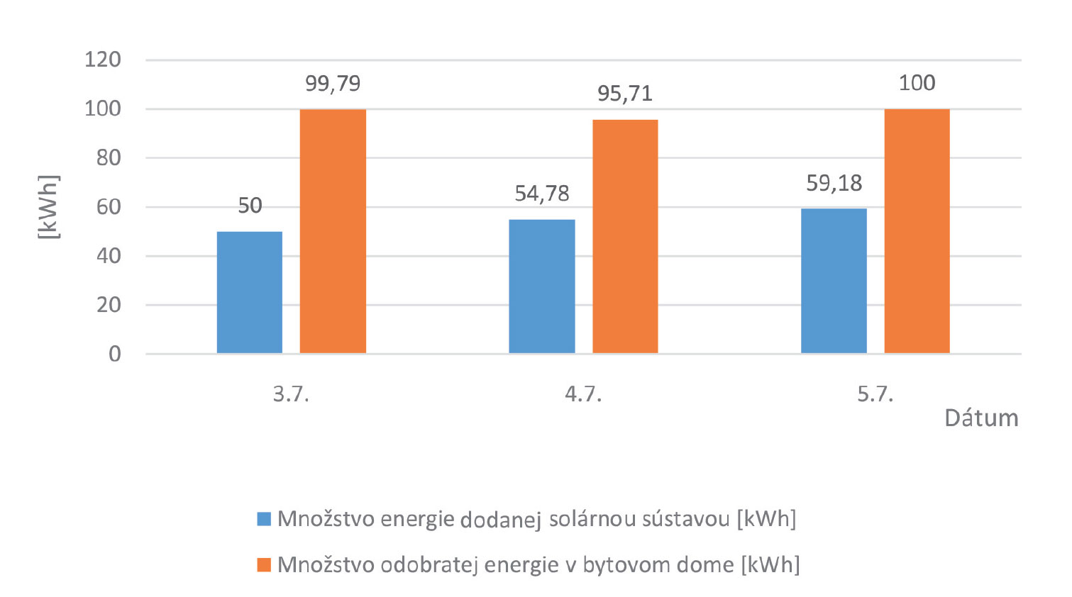 Obr. 15 Množstvo dodanej a odobranej energie na prípravu teplej vody v bytovom dome A