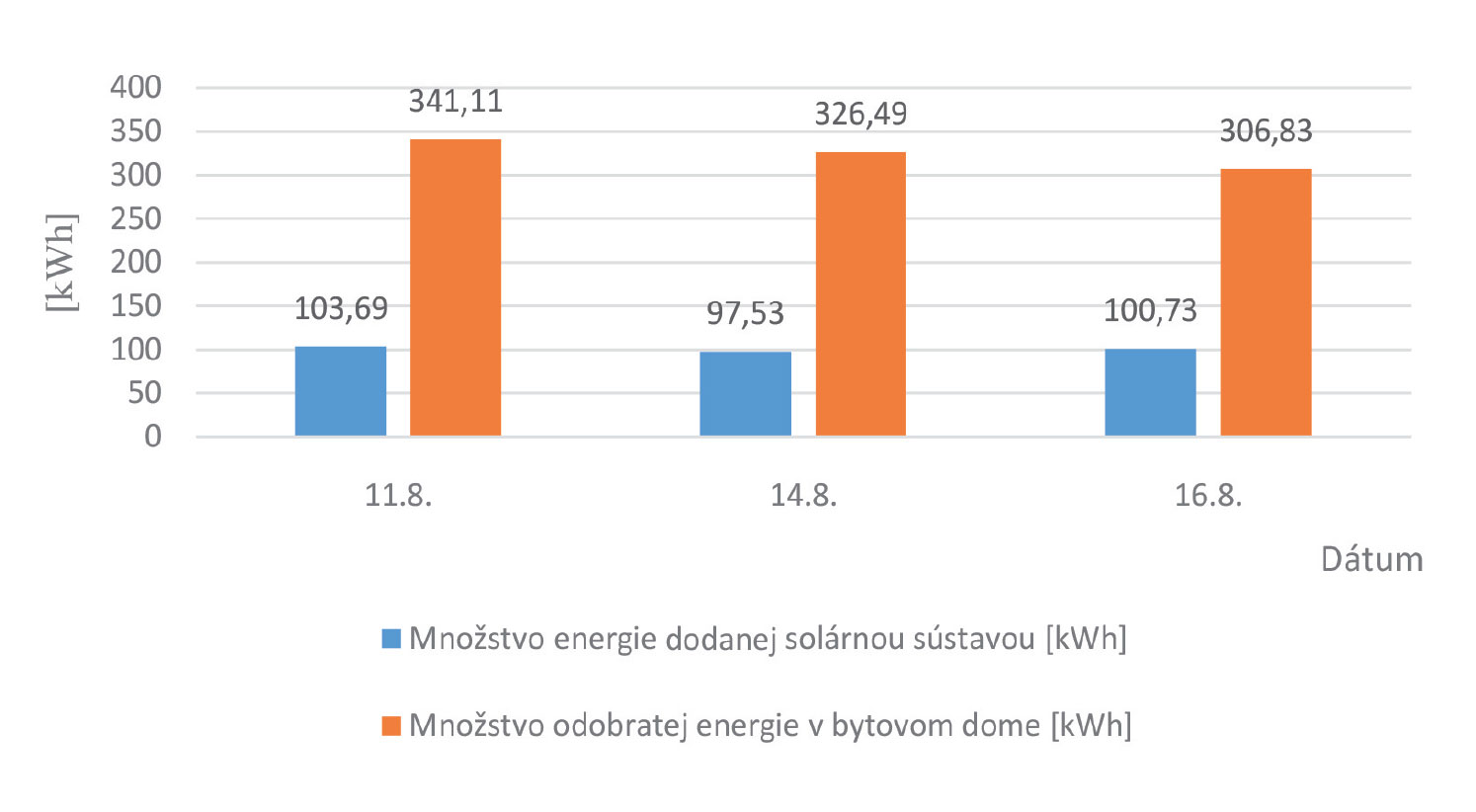 Obr. 16 Množstvo dodanej a odobranej energie na prípravu teplej vody v bytovom dome B