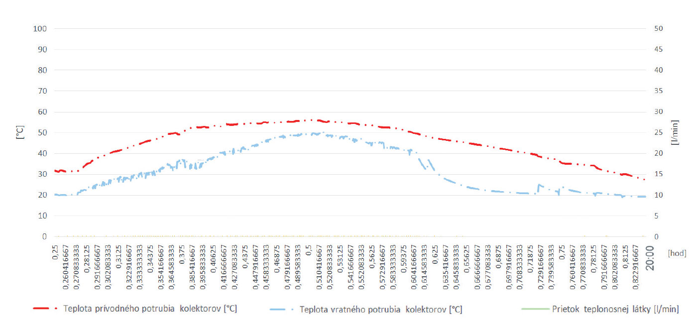 Obr. 3 Vplyv teploty prívodného a vratného potrubia kolektorov na prietok teplonosnej látky v kolektorovom okruhu dňa 3. 7. 2015