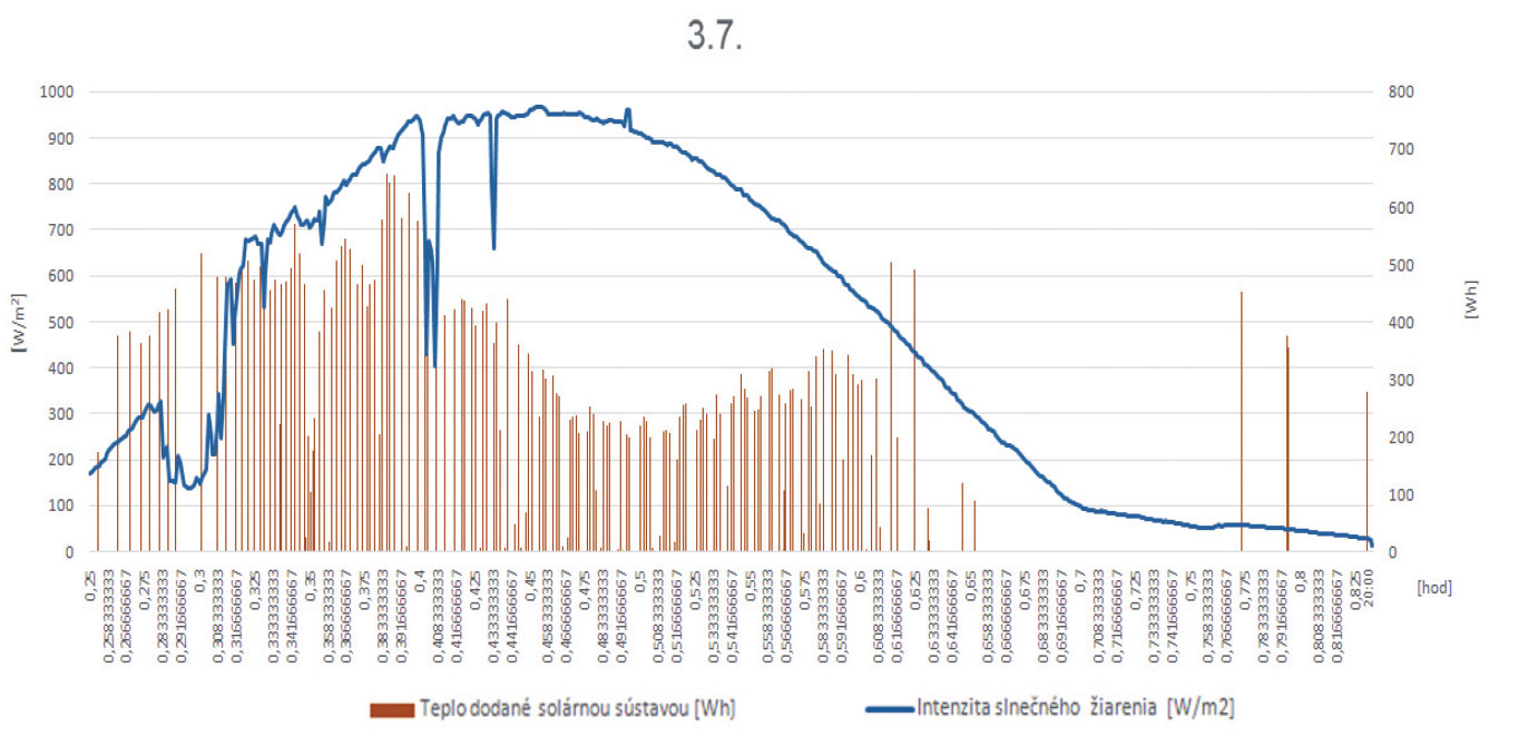 Obr. 4 Teplo dodané solárnou tepelnou sústavou do distribučného systému prípravy teplej vody vzhľadom na intenzitu slnečného žiarenia dňa 3. 7. 2015