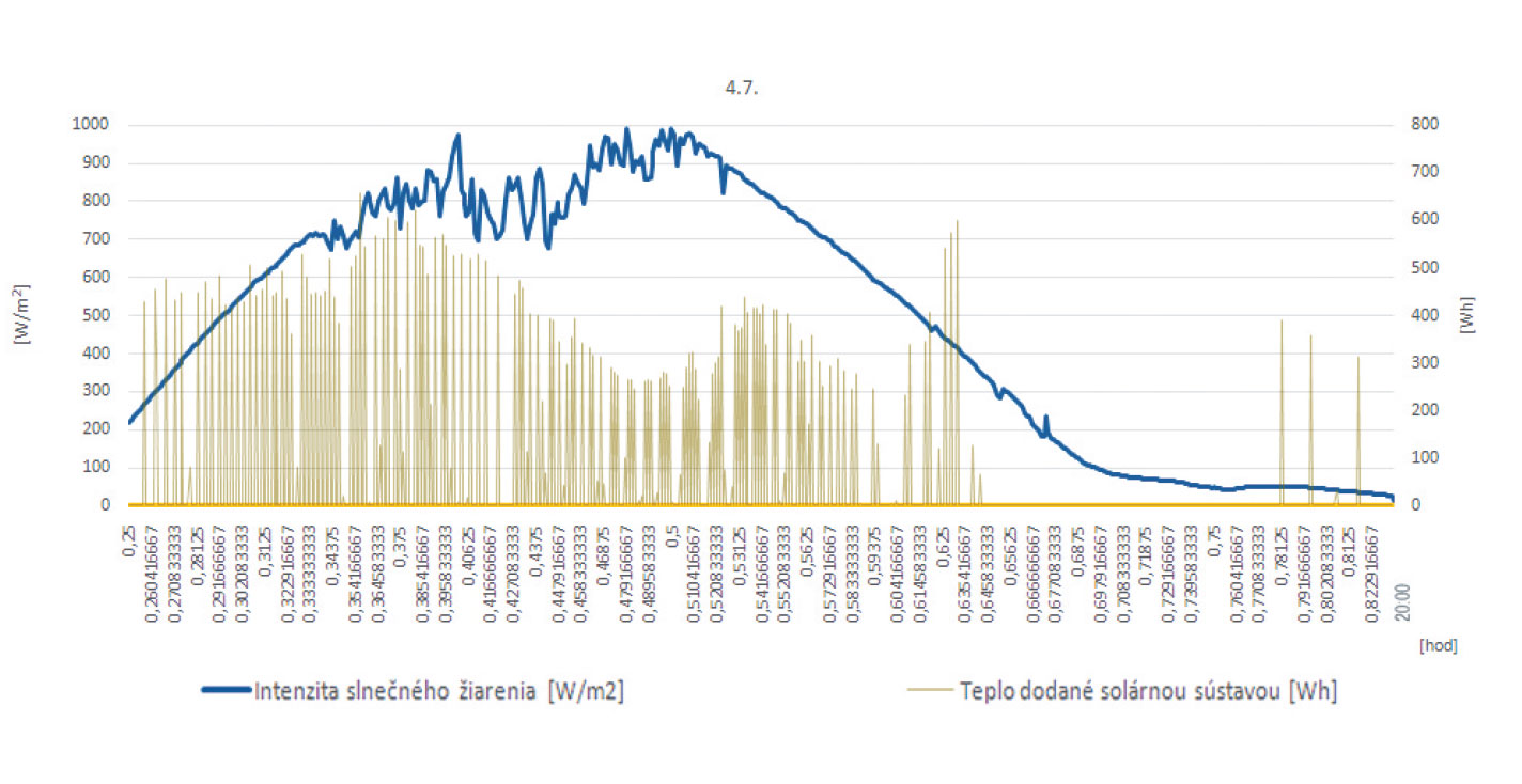 Obr. 6 Teplo dodané solárnou tepelnou sústavou do distribučného systému prípravy teplej vody vzhľadom na intenzitu slnečného žiarenia dňa 4. 7. 2015