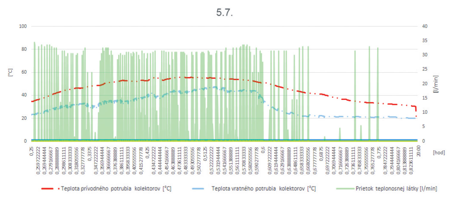 Obr. 7 Vplyv teploty prívodného a vratného potrubia kolektorov na prietok teplonosnej látky v kolektorovom okruhu dňa 5. 7. 2015