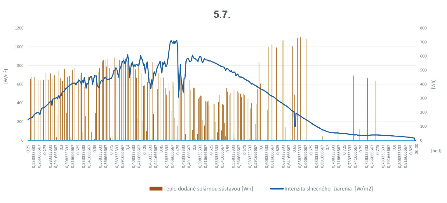 Obr. 8 Teplo dodané solárnou tepelnou sústavou do distribučného systému prípravy teplej vody vzhľadom na intenzitu slnečného žiarenia dňa 5. 7. 2015