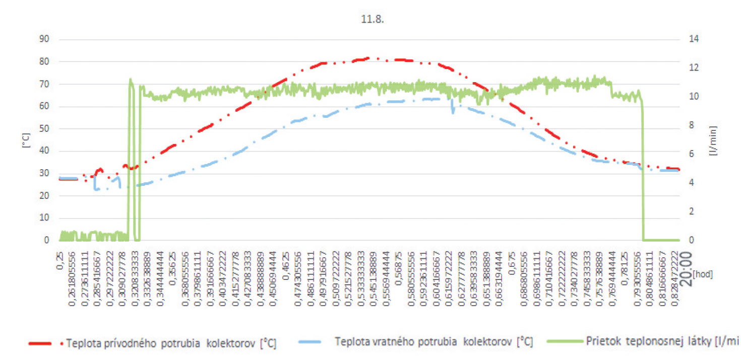 Obr. 9 Vplyv teploty prívodného a vratného potrubia kolektorov na prietok teplonosnej látky v kolektorovom okruhu dňa 11. 8. 2015