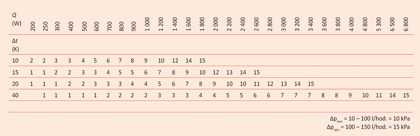 Obr. 6 Tabuľka nastavení – pomocou jednoduchej tabuľky možno ľahko určiť zodpovedajúcu hodnotu nastavenia maximálneho prietoku na základe teplotného spádu (Δt) a vykurovacieho výkonu (Q).