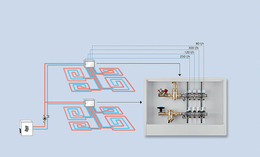 Obr. 7 Rozdeľovač podlahového vykurovania. Široká škála produktov umožňuje použiť AFC technológiu v takmer každej aplikácii – či už v dvojrúrkovom systéme zapojenia vykurovacích telies, v systéme podlahového vykurovania, alebo v ich kombinácii.