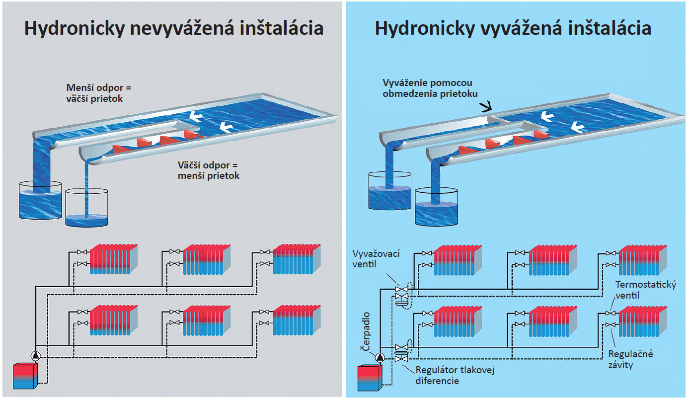 Obr. 1 Hydronické vyvažovanie – jeho cieľom je získať optimálnu distribúciu tepla v celom systéme, výsledkom je zvýšený komfort aj efektivita vykurovania a úspora energie až 35 %.