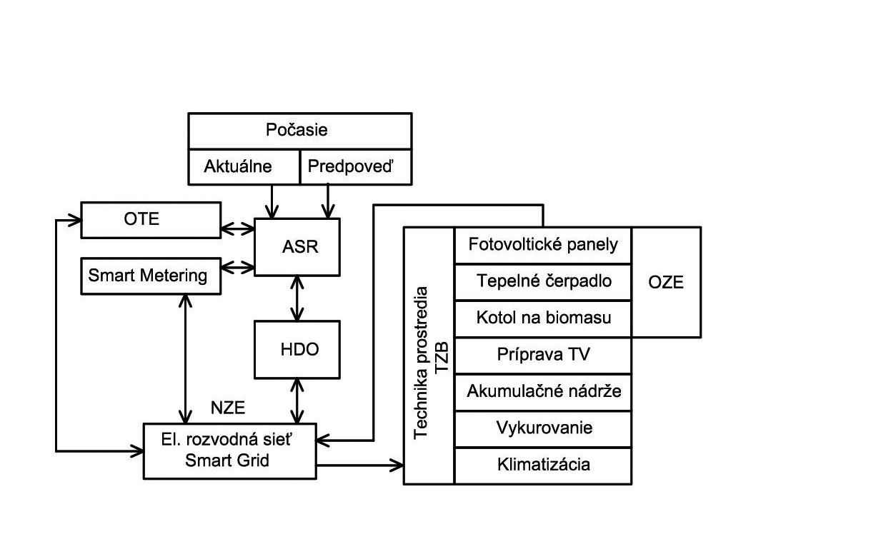 Obr. 3  ASR rodinného domu ako inteligentný uzol v inteligentnej sieti (Smart Grid) ASR – automatizovaný systém riadenia, OTE – operátor trhu s elektrinou, HDO – hromadné diaľkové ovládanie,  OZE – obnoviteľné zdroje energie, NZE – neobnoviteľné zdroje energie