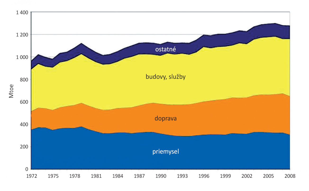 Obr. 1  Vývoj spotreby energie v krajinách IEA v Európe v rokoch 1972 až 2008 [5]