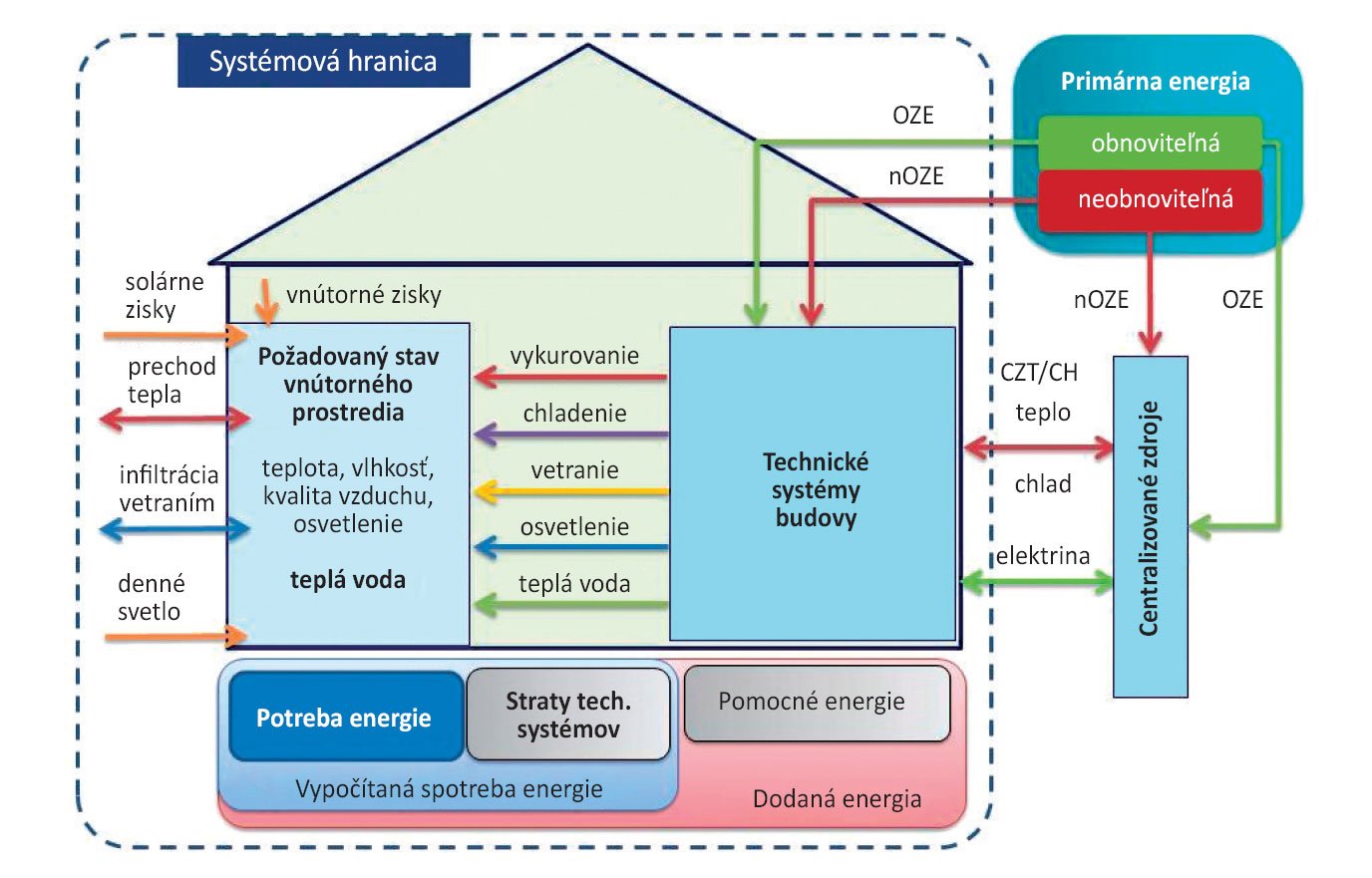 Obr. 2  Energetická náročnosť budov  (OZE – obnoviteľné zdroje energie, nOZE – neobnoviteľné zdroje energie, CZT/CH – centralizované zásobovanie teplom/chladom)