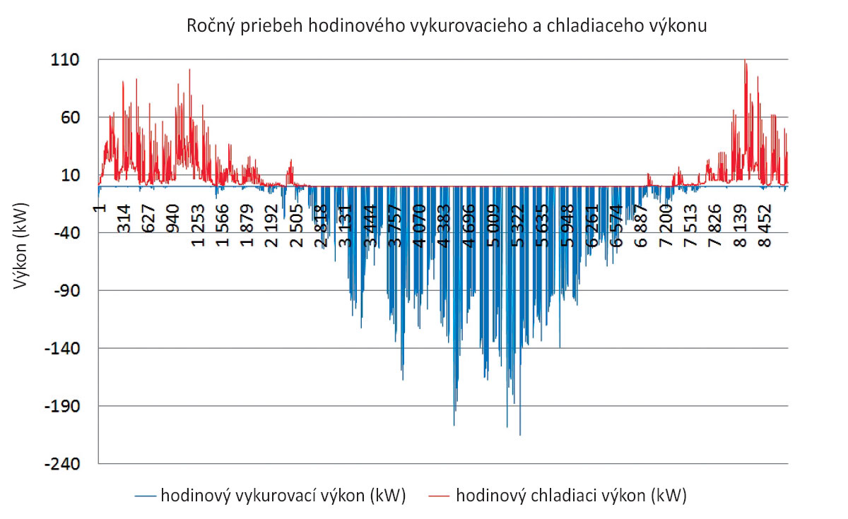 Obr. 6 Príklad ročného priebehu vykurovacieho a chladiaceho výkonu pri modernej administratívnej budove; z obrázku je zrejmá prevaha potrebného chladiaceho výkonu nad vykurovacím (Zdroj: autor)