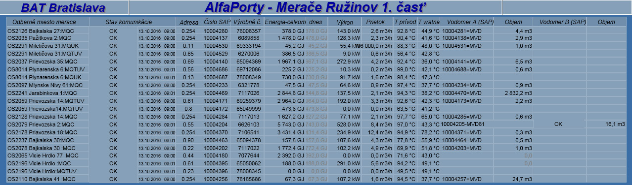 Obr. 5 Zobrazenie údajov meračov tepla v systéme ProCop – cudzí odberatelia