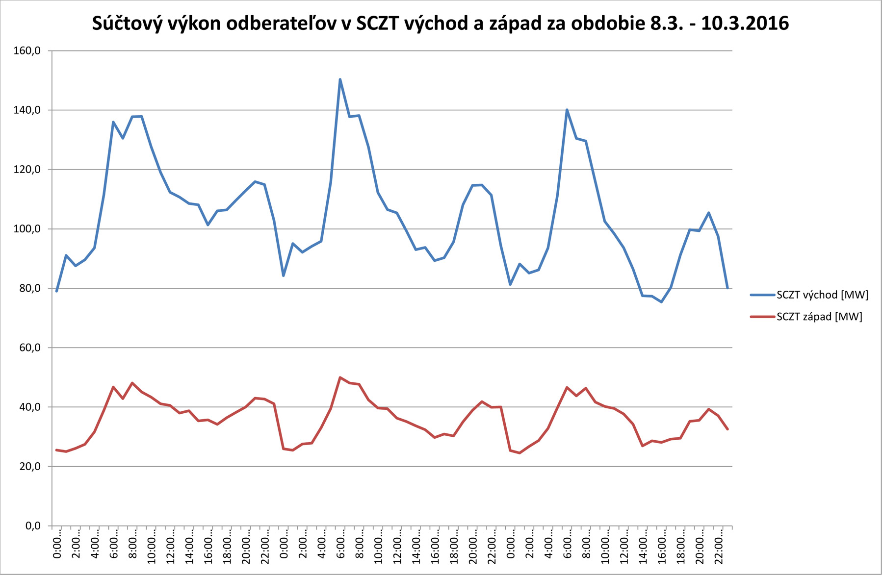 Obr. 8 Odber tepla v sústavách Východ a Západ za 72 hodín