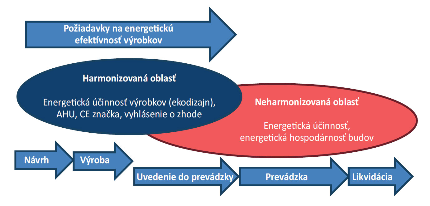 Obr. 1 Požiadavky na energetickú efektívnosť výrobkov