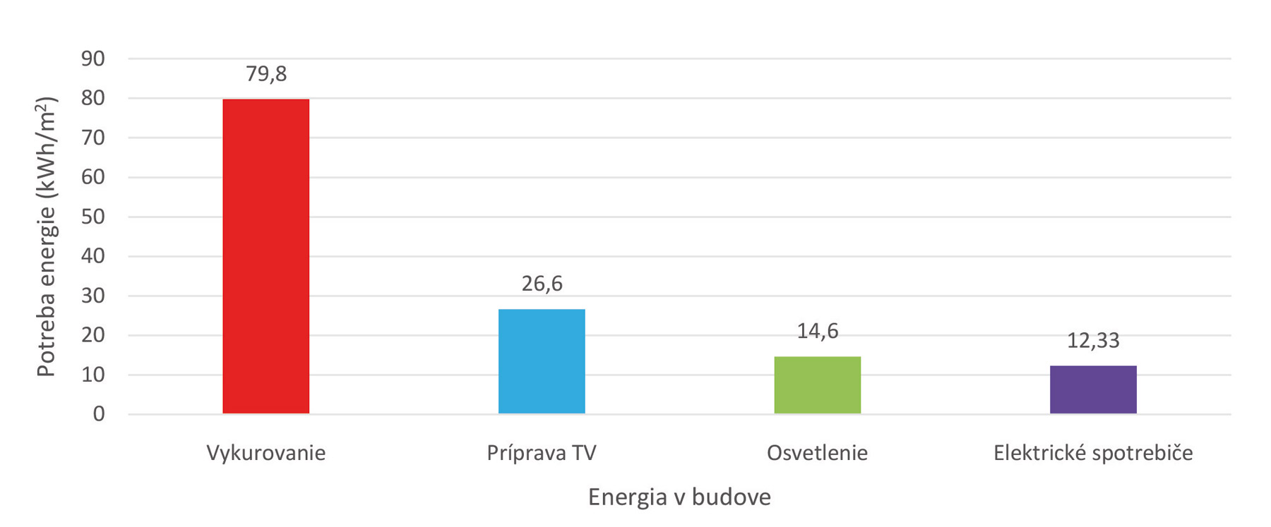 Obr. 2 Rozloženie potreby energie pri bytovom dome v pôvodnom stave