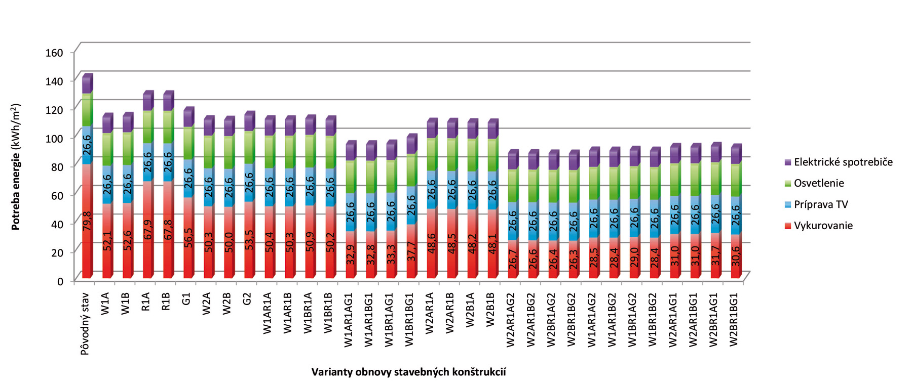 Obr. 3 Potreba energie pri jednotlivých variantoch obnovy