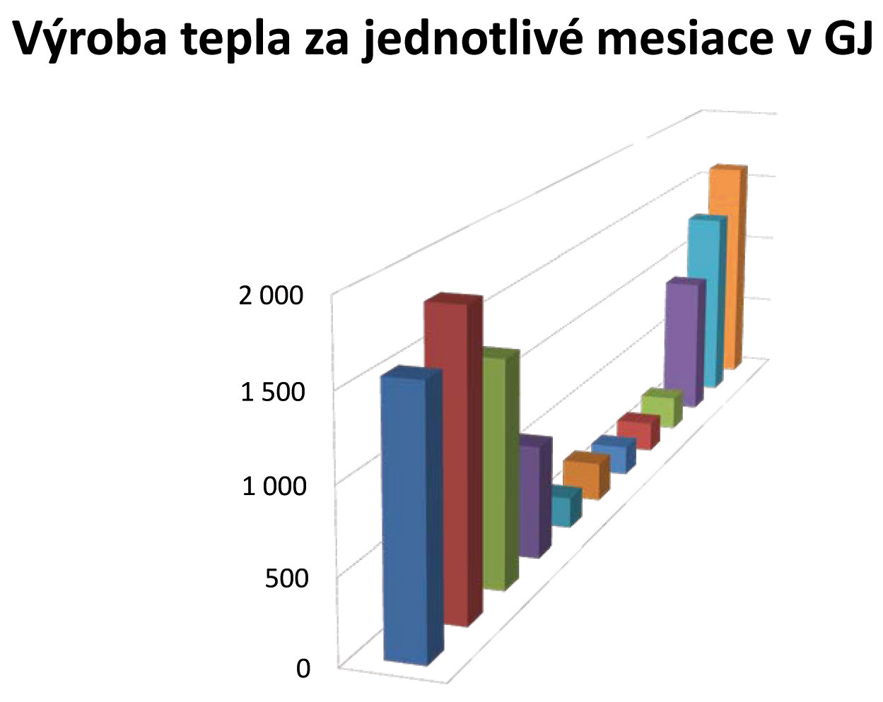 Výroba tepla za jednotlivé mesiace (január až december) v GJ