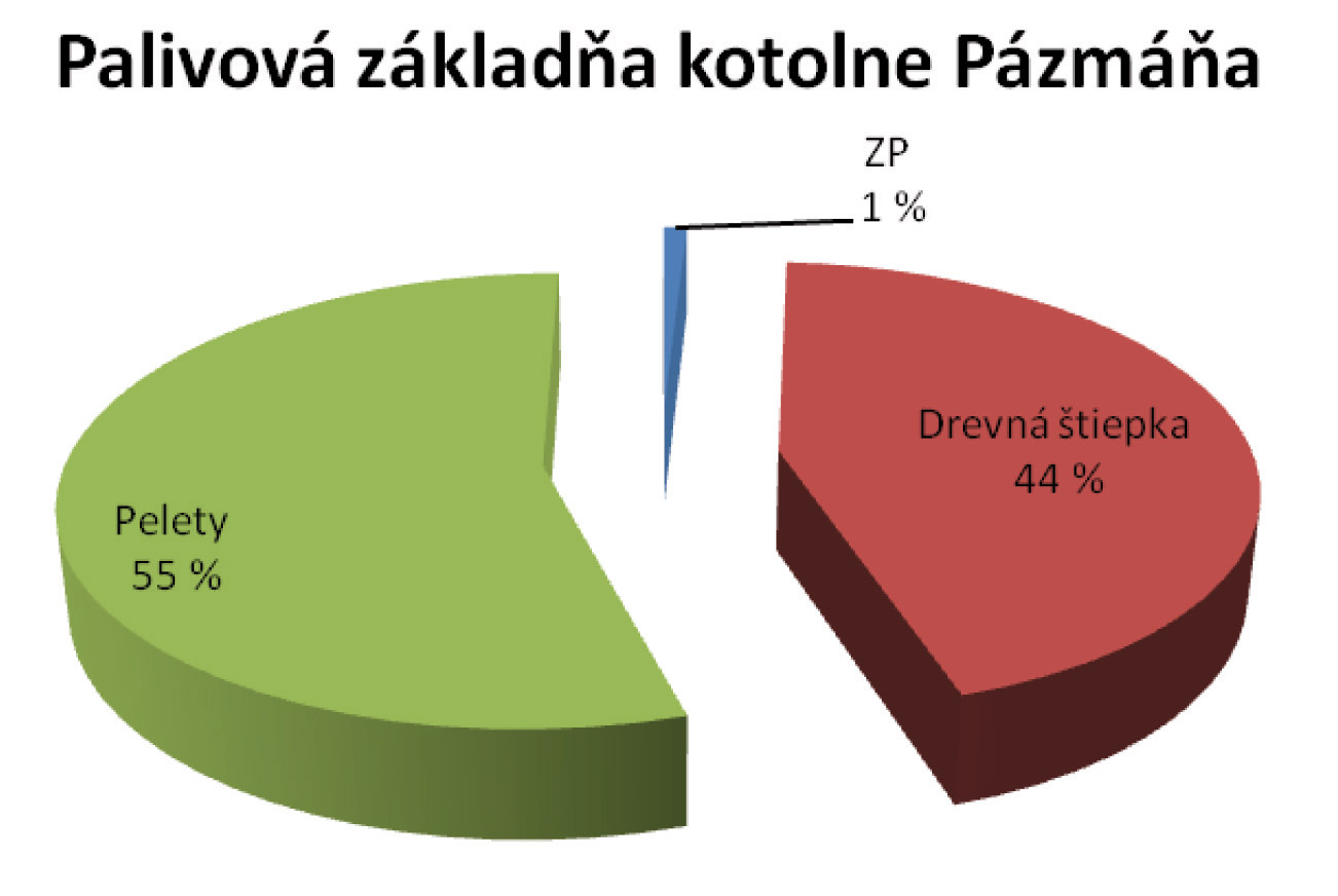 Palivová základňa kotolne Pázmáňa 24