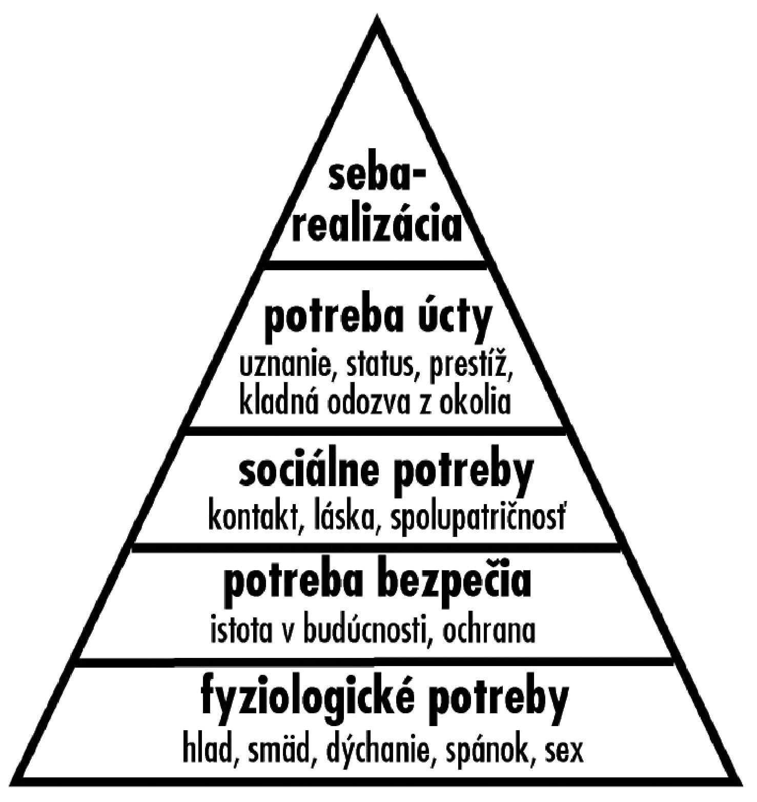 Obr. 1 Maslowova pyramída ľudských potrieb
