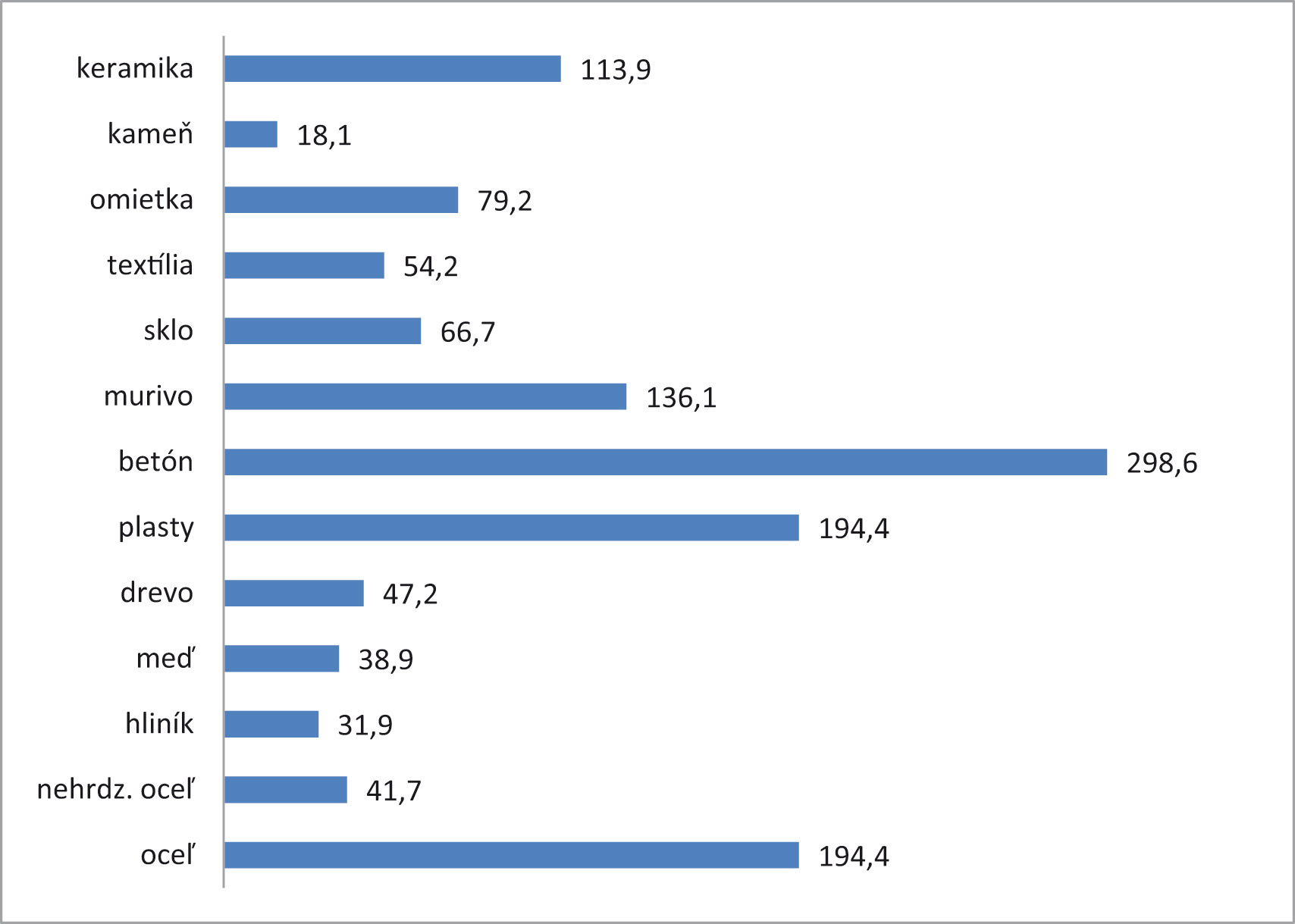 Obr. 2 Množstvo energie v kWh uloženej v materiáloch domu v teplom podnebí [15]